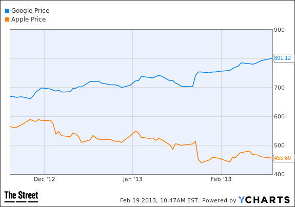 goog aapl chart